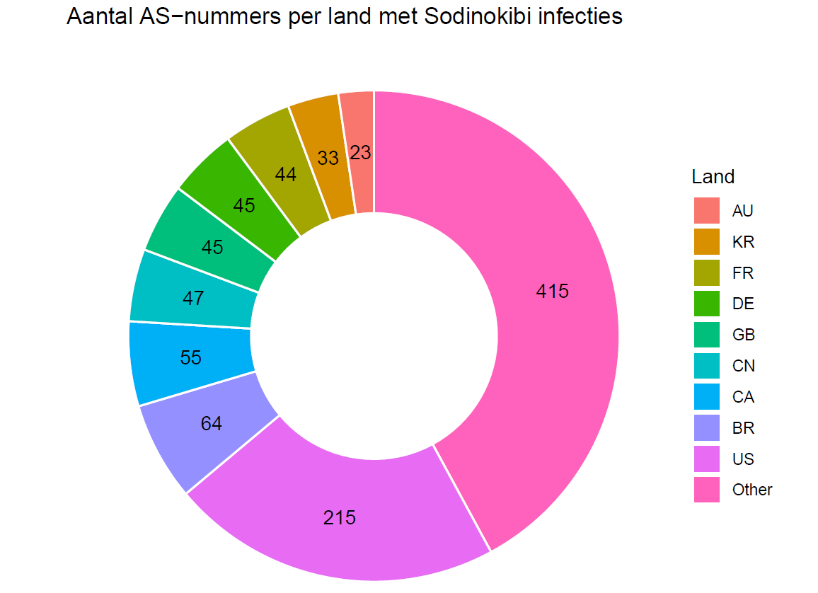 AS-nummers_Sodinokibi